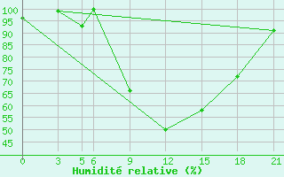 Courbe de l'humidit relative pour Eskisehir