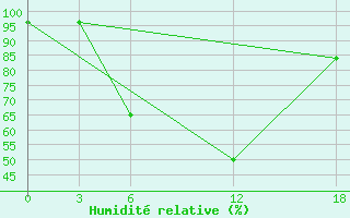 Courbe de l'humidit relative pour Opochka