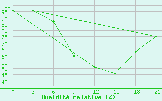 Courbe de l'humidit relative pour Gagarin