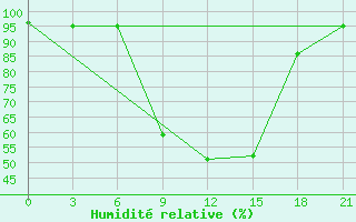 Courbe de l'humidit relative pour Krestcy