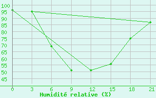 Courbe de l'humidit relative pour Lodejnoe Pole