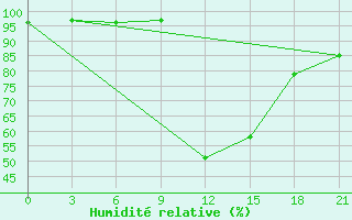 Courbe de l'humidit relative pour Stavropol