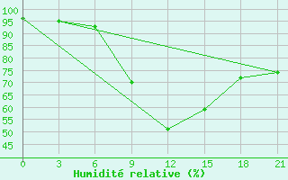 Courbe de l'humidit relative pour Pinsk