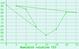 Courbe de l'humidit relative pour Lodejnoe Pole