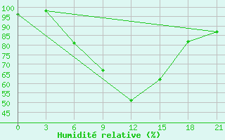 Courbe de l'humidit relative pour Vidin