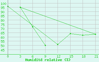 Courbe de l'humidit relative pour Leusi