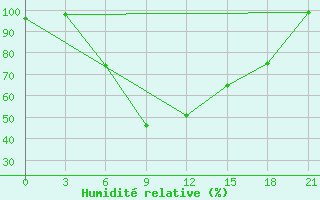 Courbe de l'humidit relative pour Kingisepp