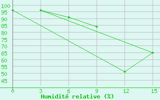 Courbe de l'humidit relative pour Mussala Top / Sommet