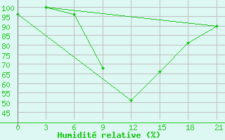 Courbe de l'humidit relative pour Ternopil