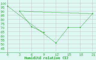 Courbe de l'humidit relative pour Kanevka