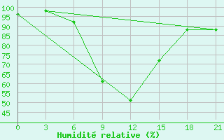 Courbe de l'humidit relative pour Zlobin