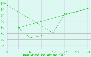 Courbe de l'humidit relative pour Chachoengsao