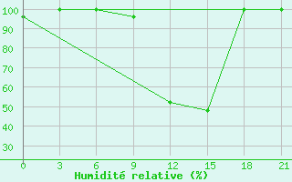 Courbe de l'humidit relative pour Korca