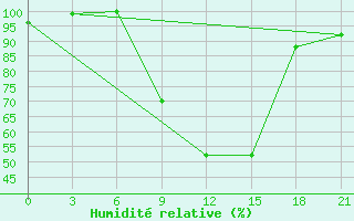 Courbe de l'humidit relative pour Uzhhorod