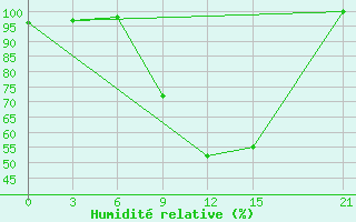 Courbe de l'humidit relative pour Tirana-La Praka
