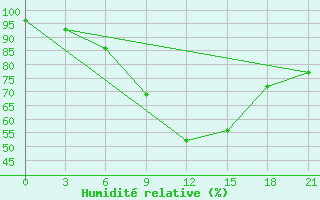 Courbe de l'humidit relative pour Gorki