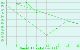 Courbe de l'humidit relative pour Zhytomyr