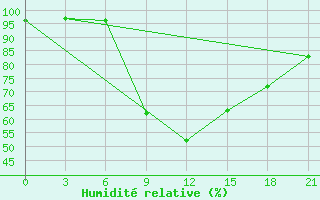 Courbe de l'humidit relative pour Staritsa