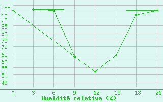 Courbe de l'humidit relative pour Staritsa