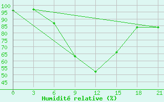 Courbe de l'humidit relative pour Borovici