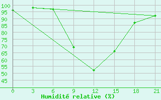 Courbe de l'humidit relative pour Aspindza