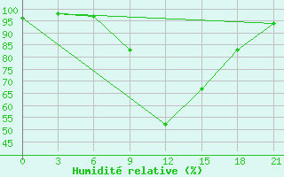 Courbe de l'humidit relative pour Mozyr