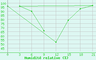 Courbe de l'humidit relative pour Medvezegorsk