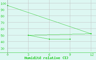 Courbe de l'humidit relative pour Hmawbi