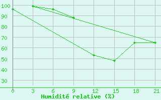 Courbe de l'humidit relative pour Ljuban