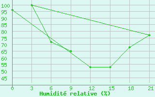 Courbe de l'humidit relative pour Lukojanov