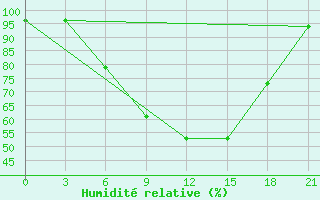 Courbe de l'humidit relative pour Pudoz