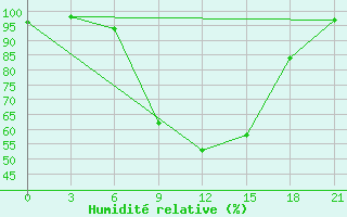 Courbe de l'humidit relative pour Lodejnoe Pole