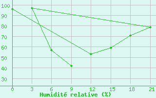 Courbe de l'humidit relative pour Radishchevo