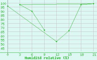 Courbe de l'humidit relative pour Lovozero