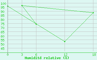 Courbe de l'humidit relative pour Opochka