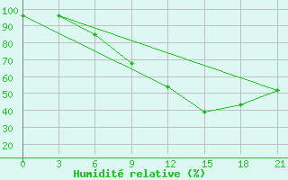 Courbe de l'humidit relative pour Suhinici