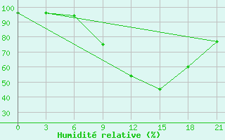 Courbe de l'humidit relative pour Slavgorod