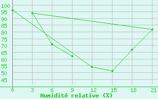 Courbe de l'humidit relative pour Verhnedvinsk