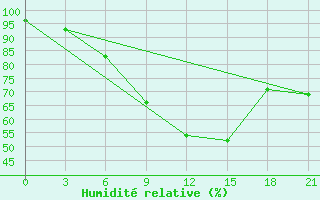 Courbe de l'humidit relative pour Lesukonskoe