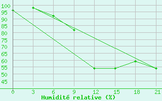 Courbe de l'humidit relative pour Umba