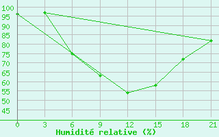 Courbe de l'humidit relative pour Chernihiv