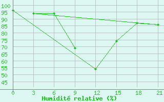 Courbe de l'humidit relative pour Staraja Russa