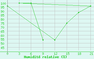 Courbe de l'humidit relative pour Tirana-La Praka