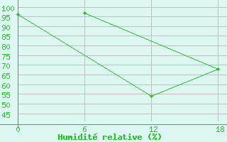 Courbe de l'humidit relative pour Padun