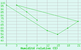 Courbe de l'humidit relative pour Polock