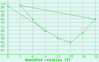 Courbe de l'humidit relative pour Mozyr