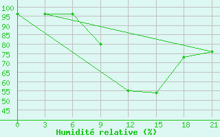 Courbe de l'humidit relative pour Sortavala