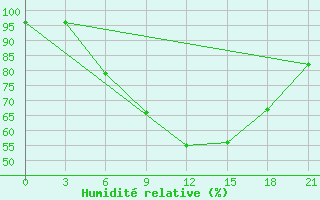 Courbe de l'humidit relative pour Trubcevsk