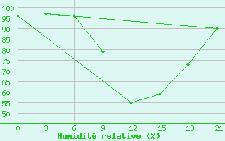 Courbe de l'humidit relative pour Monte Real