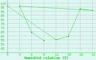 Courbe de l'humidit relative pour Vokhma